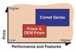 OEM Prism Series Sensors.7 Product Overview Product Comparison Eaton s cost-effective Prism Series, OEM Prism and premium Comet Series all share the same 8 mm flatsided housing.