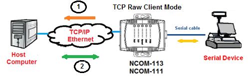 5.6 TCP Raw Client Mode In TCP Raw Client Mode, NCOM-113 can establish a TCP connection with predetermined host computers when serial data arrives.