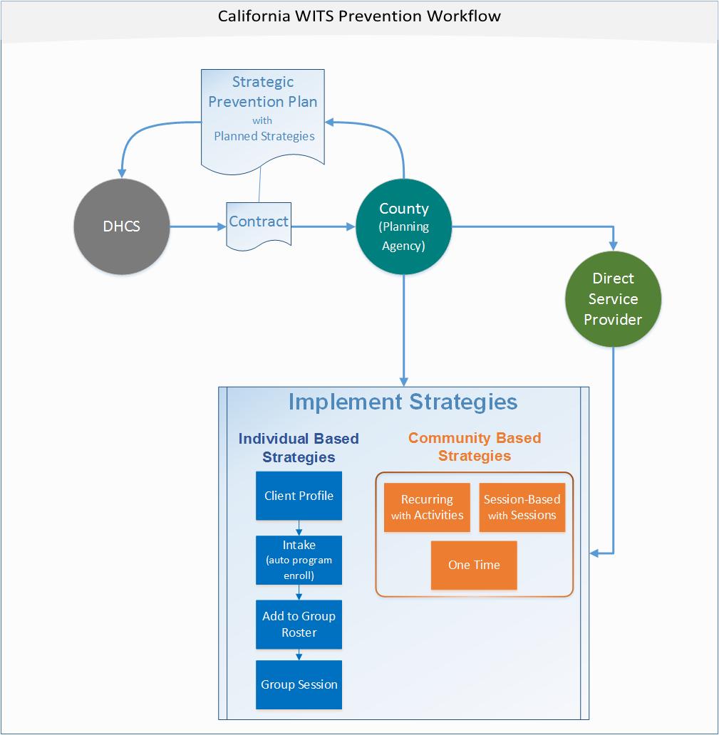 California Prevention WITS Workflow DHCS PPSDS