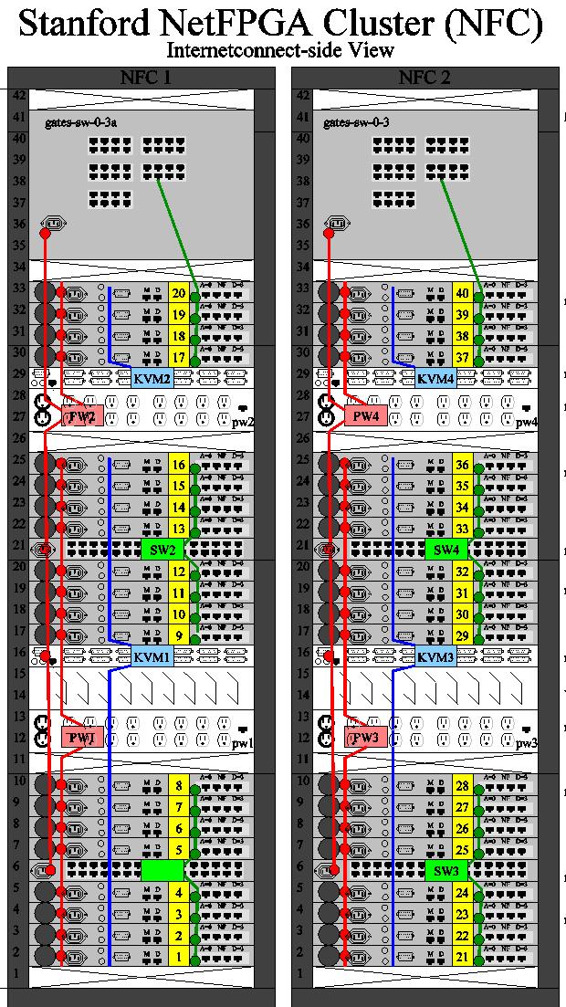 Stanford NetFPGA Cluster Statistics Rack of 4 U PCs with NetFPGAs Manged Power