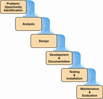 System Development Life Cycle Problem and Opportunity Identification The existing system is evaluated Problems are defined New proposals are reviewed Decisions are made to proceed with the projects
