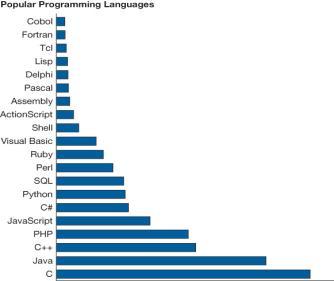 Popularity of Programming Languages C/C++ and Java are among the most popular programming languages.