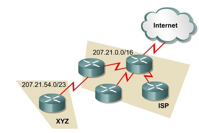 Supernetting Example With the ISP acting as the addressing authority for a CIDR block of addresses, the