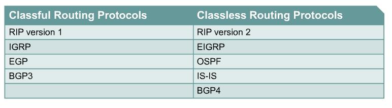 CIDR Restrictions Dynamic routing protocols must send network address and mask (prefix-length) information in their routing updates.