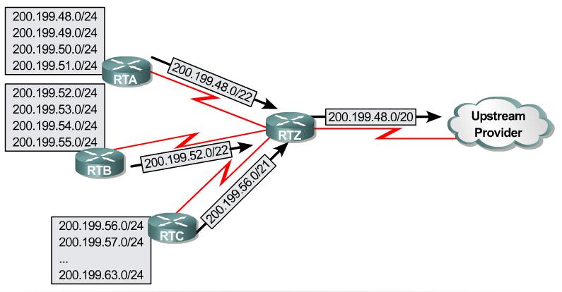 Route flapping Route flapping occurs when a router interface alternates rapidly between the up and down states. Route flapping, and it can cripple a router with excessive updates and recalculations.