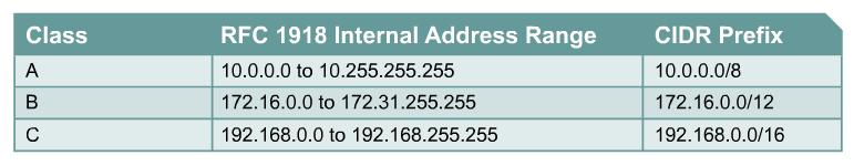Private IP addresses (RFC 1918) If addressing any of the following,