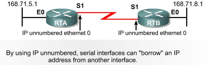Using IP unnumbered There are certain drawbacks that come with using IP