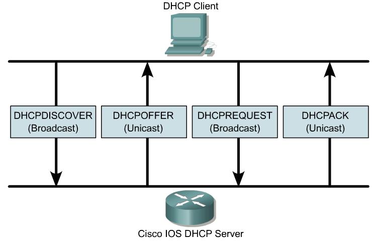 DHCP operation The client sends a DHCPREQUEST broadcast to all nodes. If the client finds the offer agreeable, it will send another broadcast.