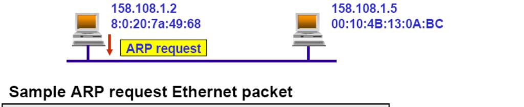 Header details ARP request packet o hardware type :