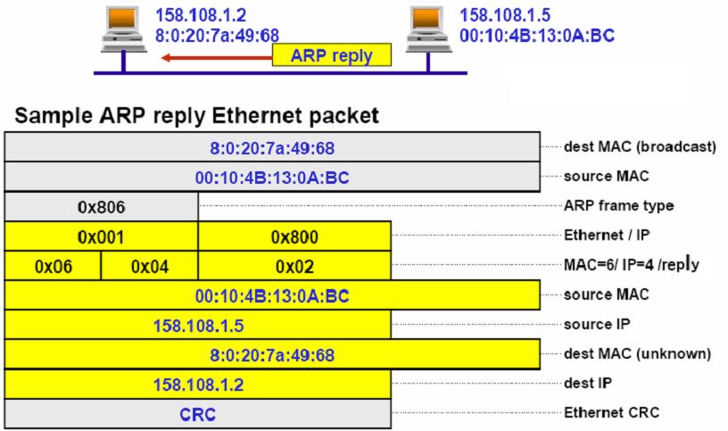 ARP o One node answers ARP request for another: Router R