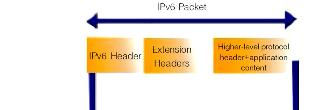 Tunnel o Encapsulate IPV6