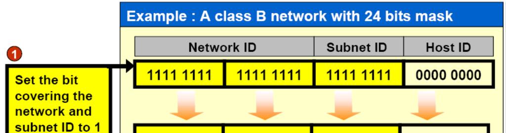 B 2 to 14 bits Class C 2 to 6 bits Each Class has