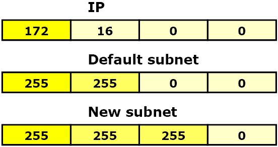 Subnet Calculation o Range of bit Network ID