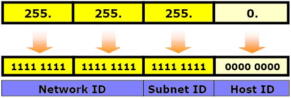patterns 8 bits extending range 33 34 Subnet
