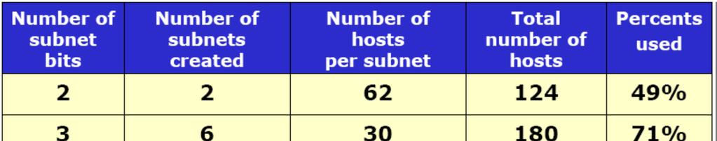 network and host number of subnet Subnet