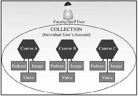 mymedia Organization mymedia Organization mymedia Objects Users consist of Faculty or Staff Media are individual media files or items uploaded or recorded by users and assigned to a set A Set