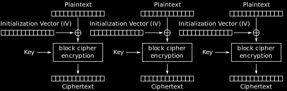 Initialization Vector (IV) On encryption XOR plaintext with random IV IV must not be secret IV must be stored