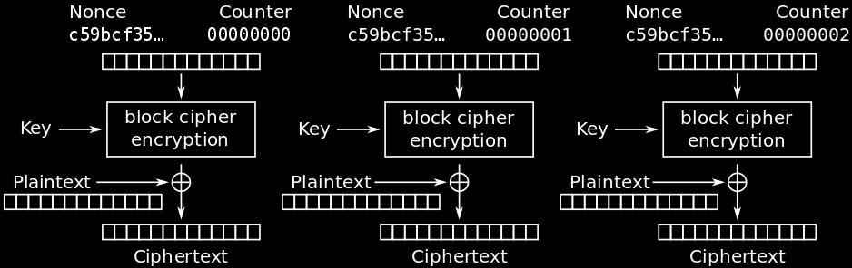 Counter (CTR) mode Block cipher-based PRNG Turns block cipher into a