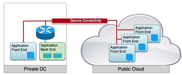 E-Commerce Application in an Hybrid Environment Why deploy in a Hybrid Cloud?