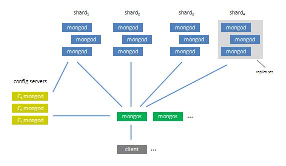 Architectural Overview A MongoDB shard cluster consists of two or more shards, one or more config servers, and any number of routing processes to which the application servers connect.