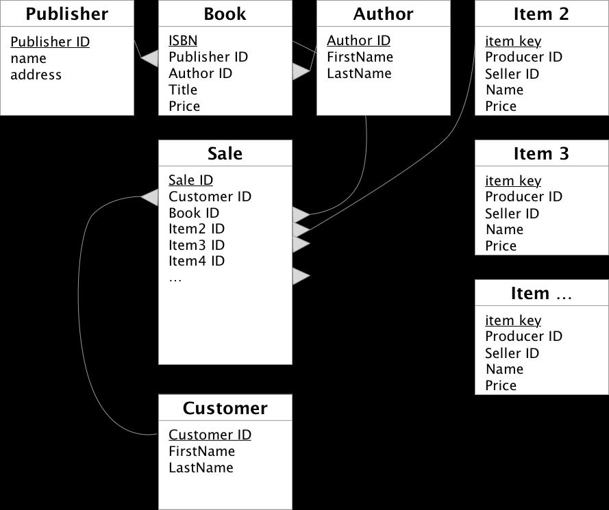 collection s structure: the field currently used for the Books, could easily be used for any other product.
