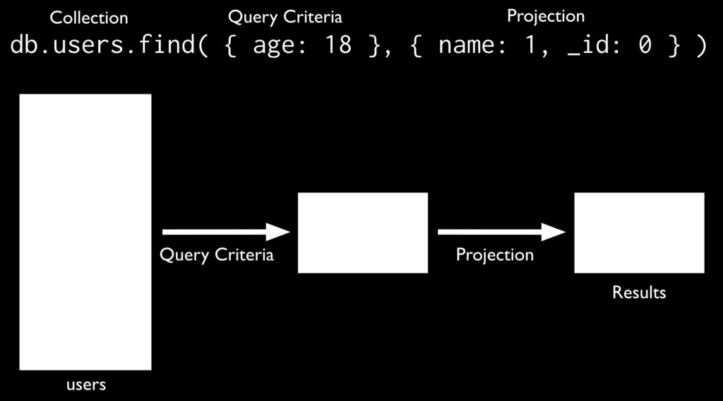 Projections Queries in MongoDB return all fields in all matching documents by default. To limit the amount of data that MongoDB sends to applications, include a projection in the queries.