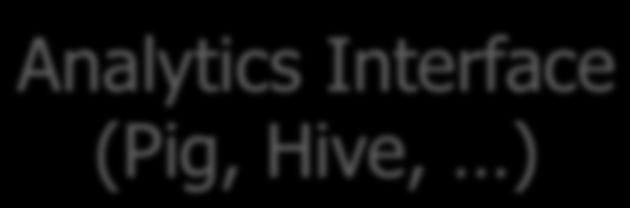Methods Analytics Interface (Pig, Hive, )