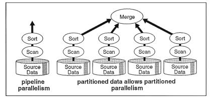 Scalability Parallel Database