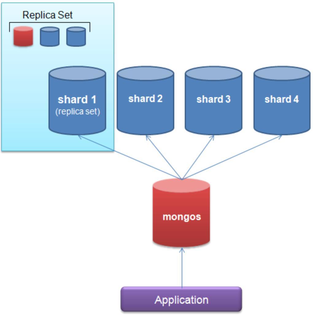 Replication and Sharding in