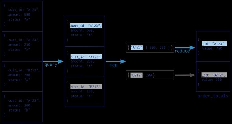 MapReduce in MongoDB Two functions: Map and Reduce Map => emits a key-value