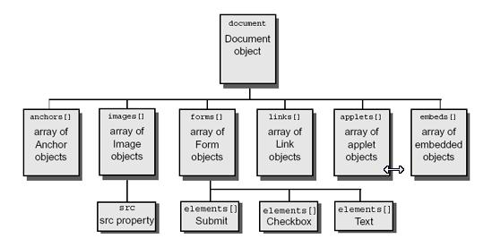 Document Object DOM - hijerarhijska struktura stabla, sastoji se od objekata koje povezuje unutar dokumenta Elementi HTML dokumenta kao što su slike, forme, linkovi, gumbi imaju METODE i SVOJSTVA za