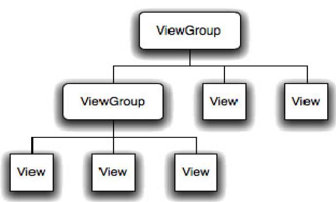 Views FUNDAMENTAL UI DESIGN Visual interface element (controls or widgets) ViewGroup Contains multiple widgets.