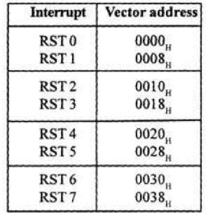 .5 Interrupts Interrupt is signals send by an external device to the processor, to request the processor to perform a particular task or work.
