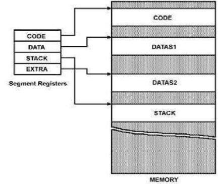 Segment Registers: Fig.8 Memory Segments of 886 Additional registers called segment registers generate memory address when combined with other in the microprocessor.
