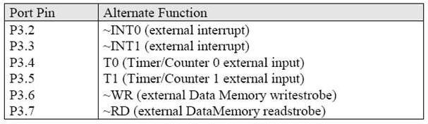 Fig 4.3 Interrupt Location in 85 Program Memory 4.