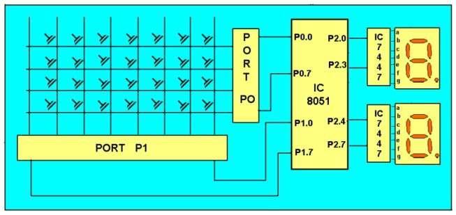 So only two ports of 85 can be easily connected to the rows and columns of the key board.