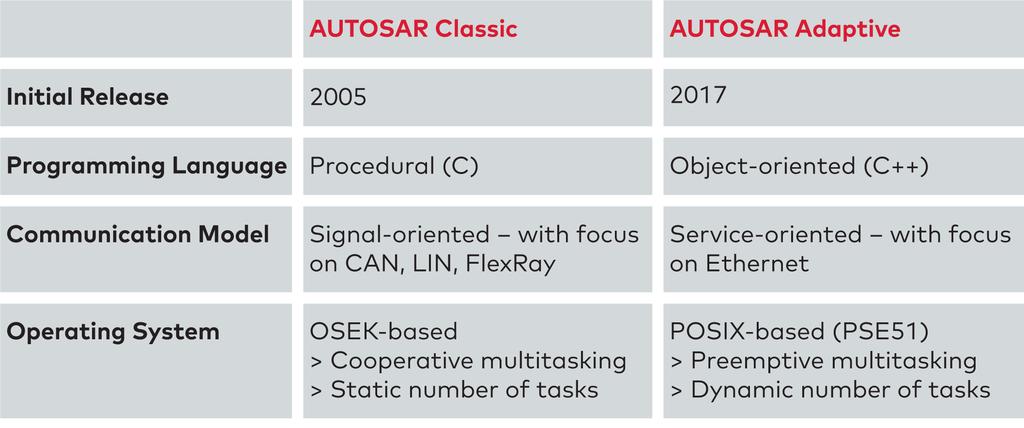 the back-end services, for example. With AUTOSAR Adaptive, system architectures from conventional information technology are making their way into vehicle applications.
