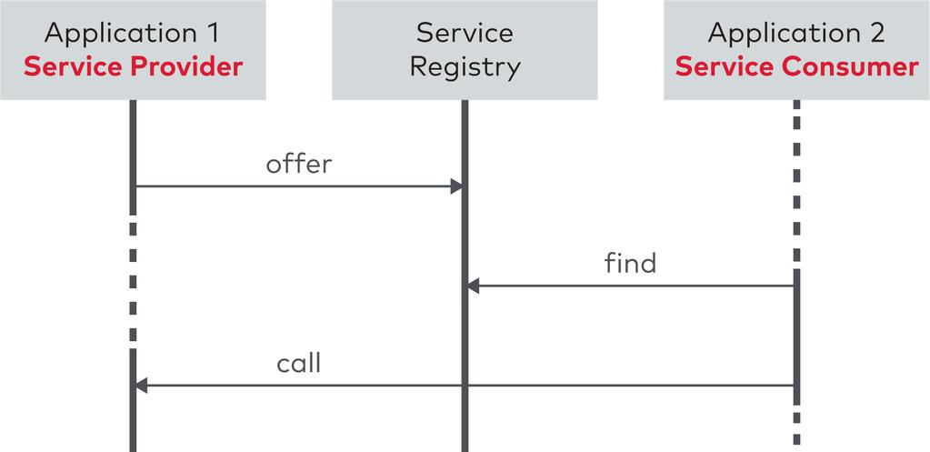 early development phases. AUTOSAR Adaptive describes the service interfaces and data types within the standardized exchange formats.