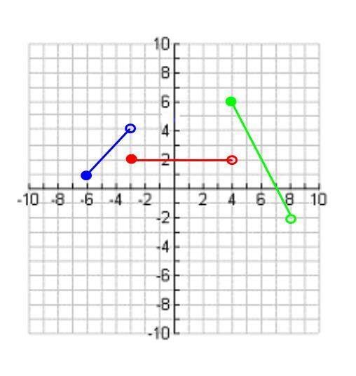 Lesson 2: Writing piecewise functions given a graph. 3. Can you identify the equations of the lines that contain each segment? a. Left segment equation= b. Middle equation= c. Right equation= 4.