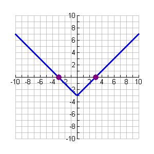 Graphing Absolute Value Functions The function f(x) = x is an. The graph of this piecewise function consists of 2 rays, is v-shaped, and opens up.