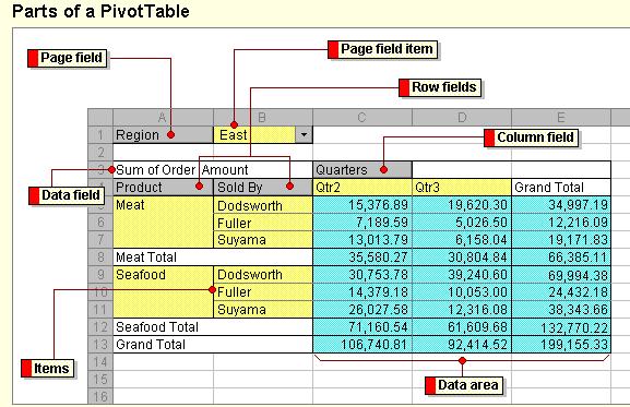 66 Microsoft Office Excel 2010 Level 2 What is a PivotTable? Interactive Worksheet Table Data Analysis Tool Copy of the Original Data What is a PivotTable?