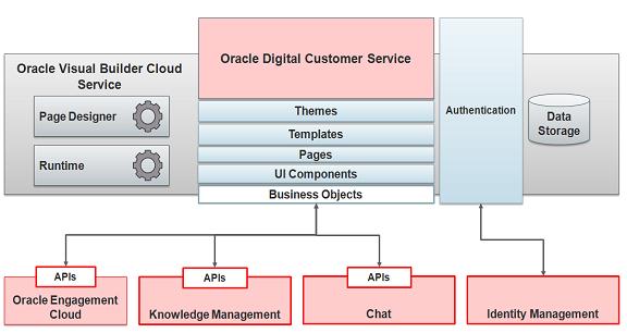 Chapter 2 About Digital Customer Service 2 About Digital Customer Service Overview of Digital Customer Service Oracle Digital Customer Service is an offering within Oracle Engagement Cloud that