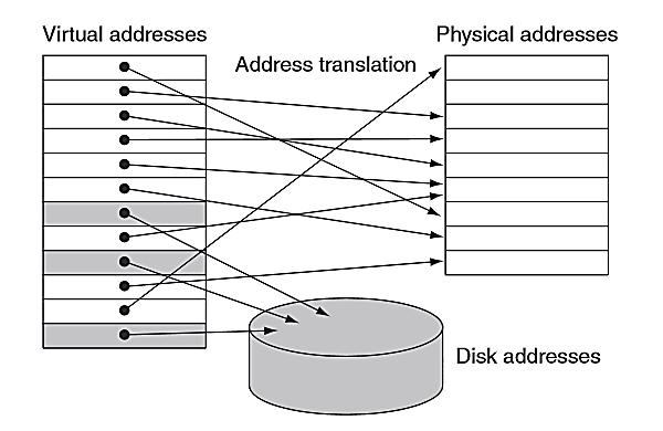 ADDRESS TRANSLATION Pages are mapped from virtual addresses to physical addresses in main memory.