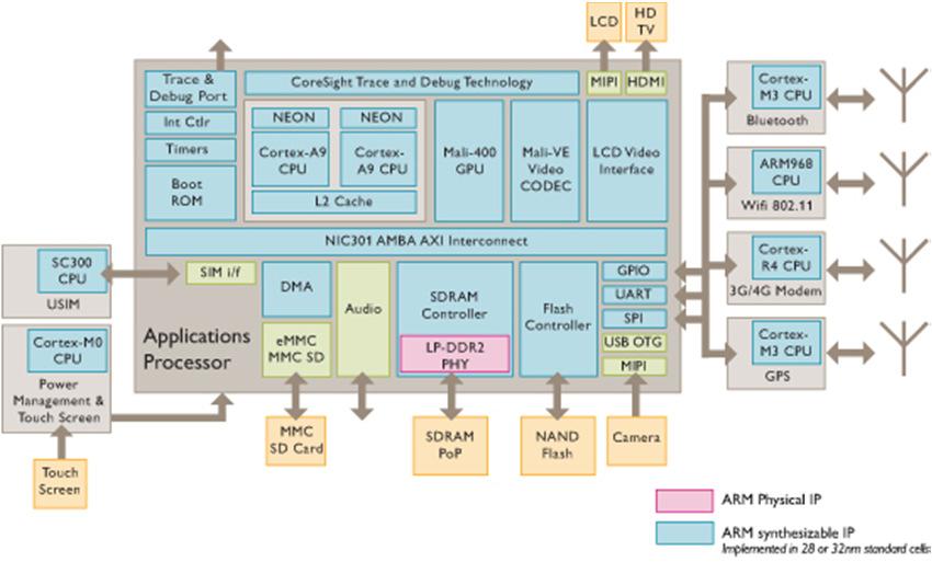 I/O I/O 1 GHz ARM Cortex A8 Memory I/O