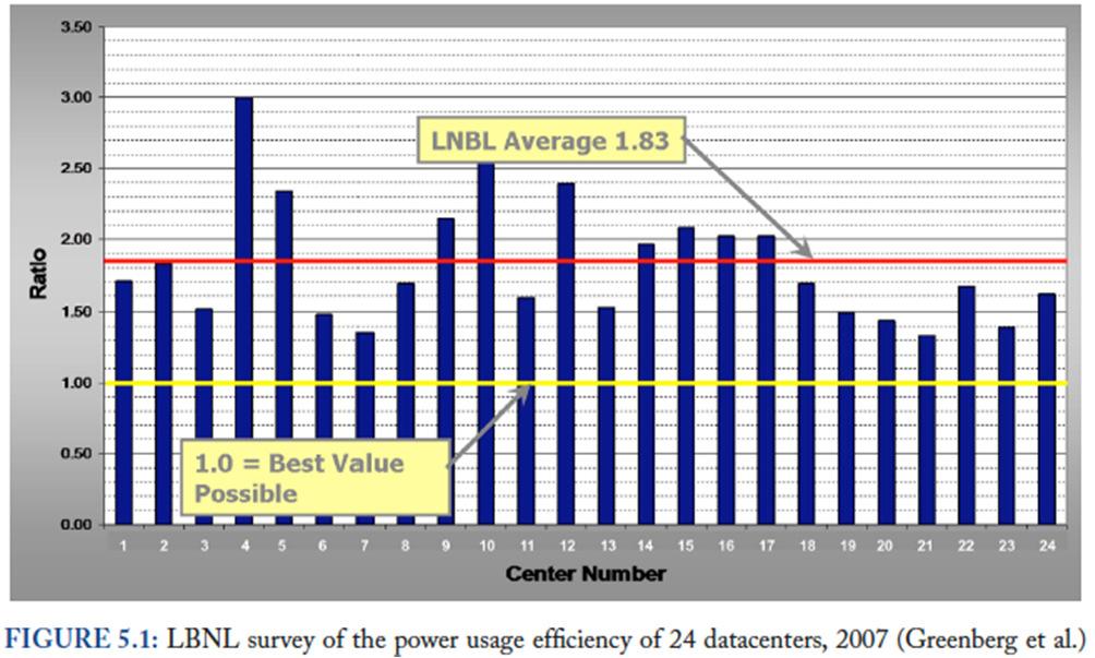Power Usage Effectiveness Overall WSC Energy Efficiency: amount of computational work performed divided by the total energy used in the process Power Usage Effectiveness (PUE): Total building power /