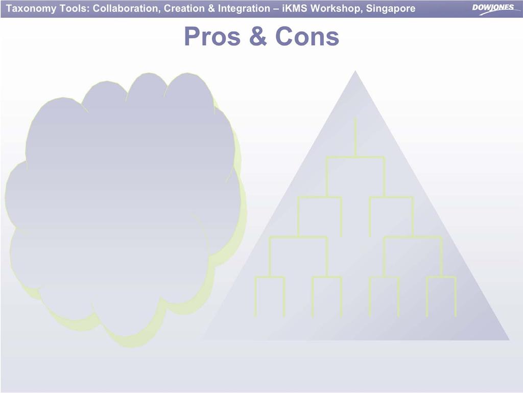 Pros & Cons Folksonomy lets users create (and adopt) terminology that is meaningful to themselves but does so at the expense of precision and recall for the general user (meta