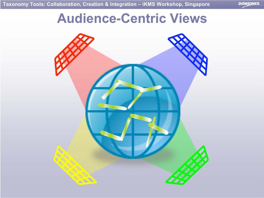 Audience-Centric Views The world of your content Audience-centric views provide access and navigation