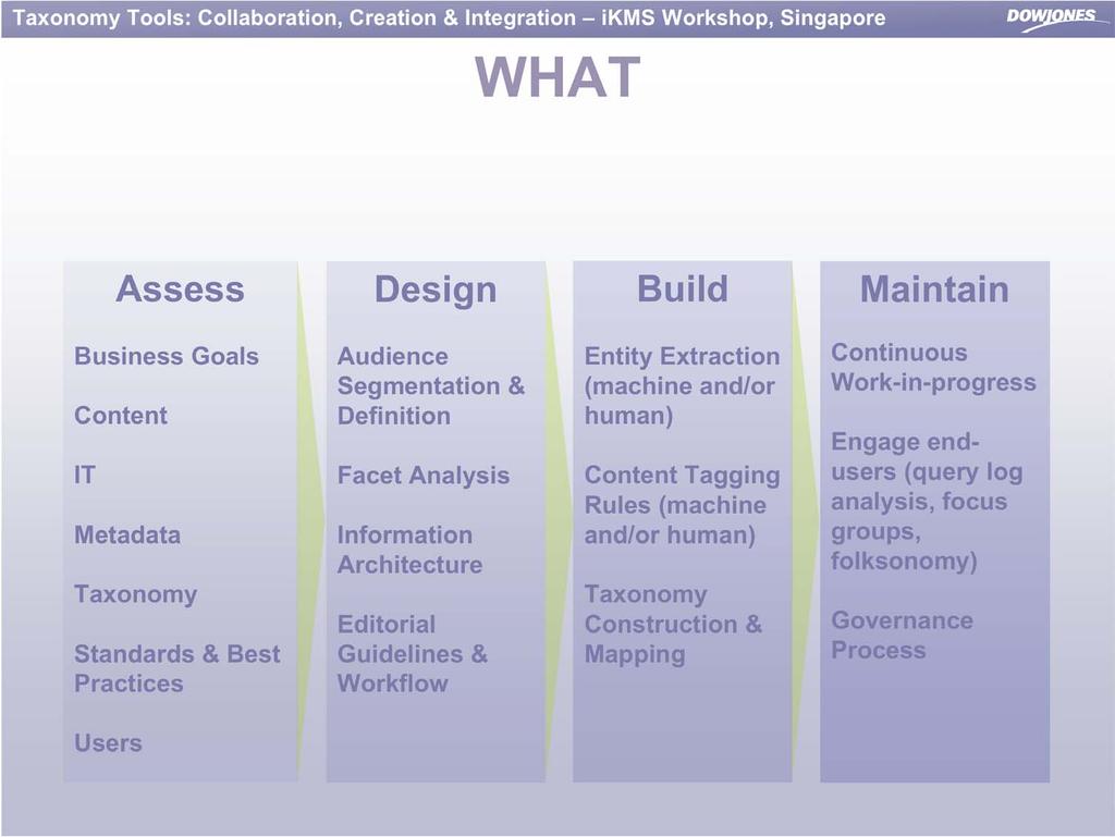 WHAT Assess Design Build Maintain Business Goals Content IT Metadata Taxonomy Standards & Best Practices Audience Segmentation & Definition Facet Analysis Information Architecture Editorial