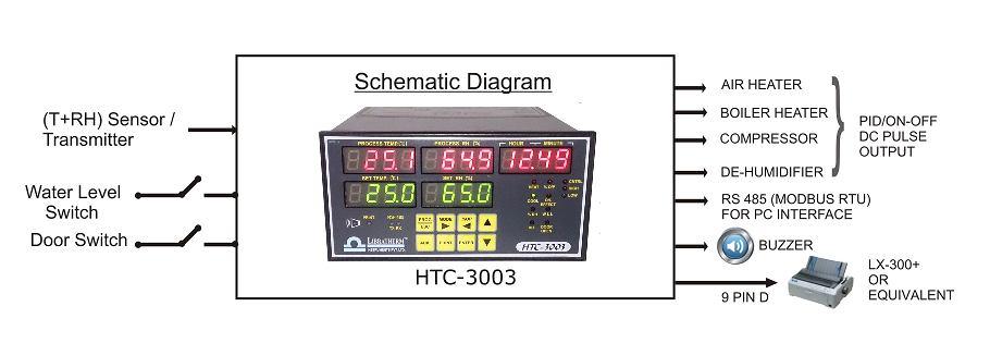 Description: Libratherm offers Microcontroller based Humidity and Temperature Controller Model HTC-3003 with input and output suitable for measuring and controlling the T and RH of stability or