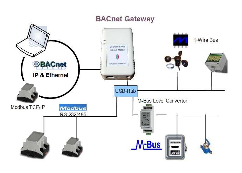 Gateway Scenario: Hardware Characteristic Support for RS-232, optional RS-485 BACnet/IP and BACnet/Ethernet 10/100Mbps Ethernet port Extremely compact design, 68 x 108x 48mm Ultra low consumption,